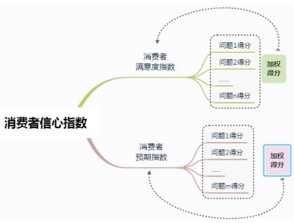 消費者信心指數(shù).jpg